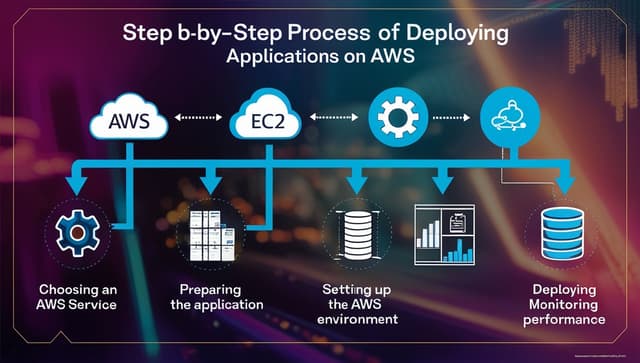 A Step-by-Step Guide to Deploying Apps on AWS